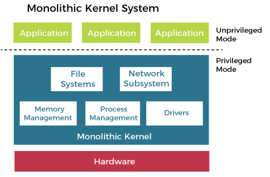monolithic-structure-of-operating-system