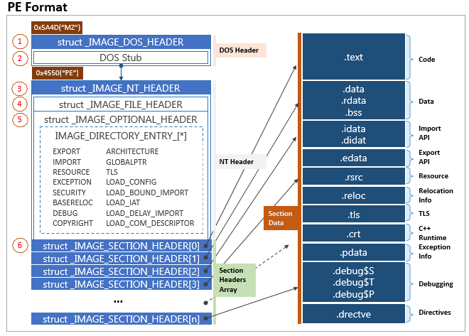 PE-Structure