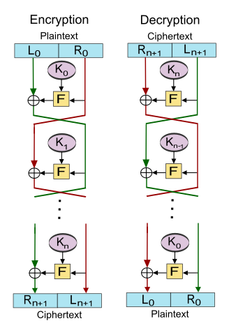 Feistel_cipher_diagram_en.svg