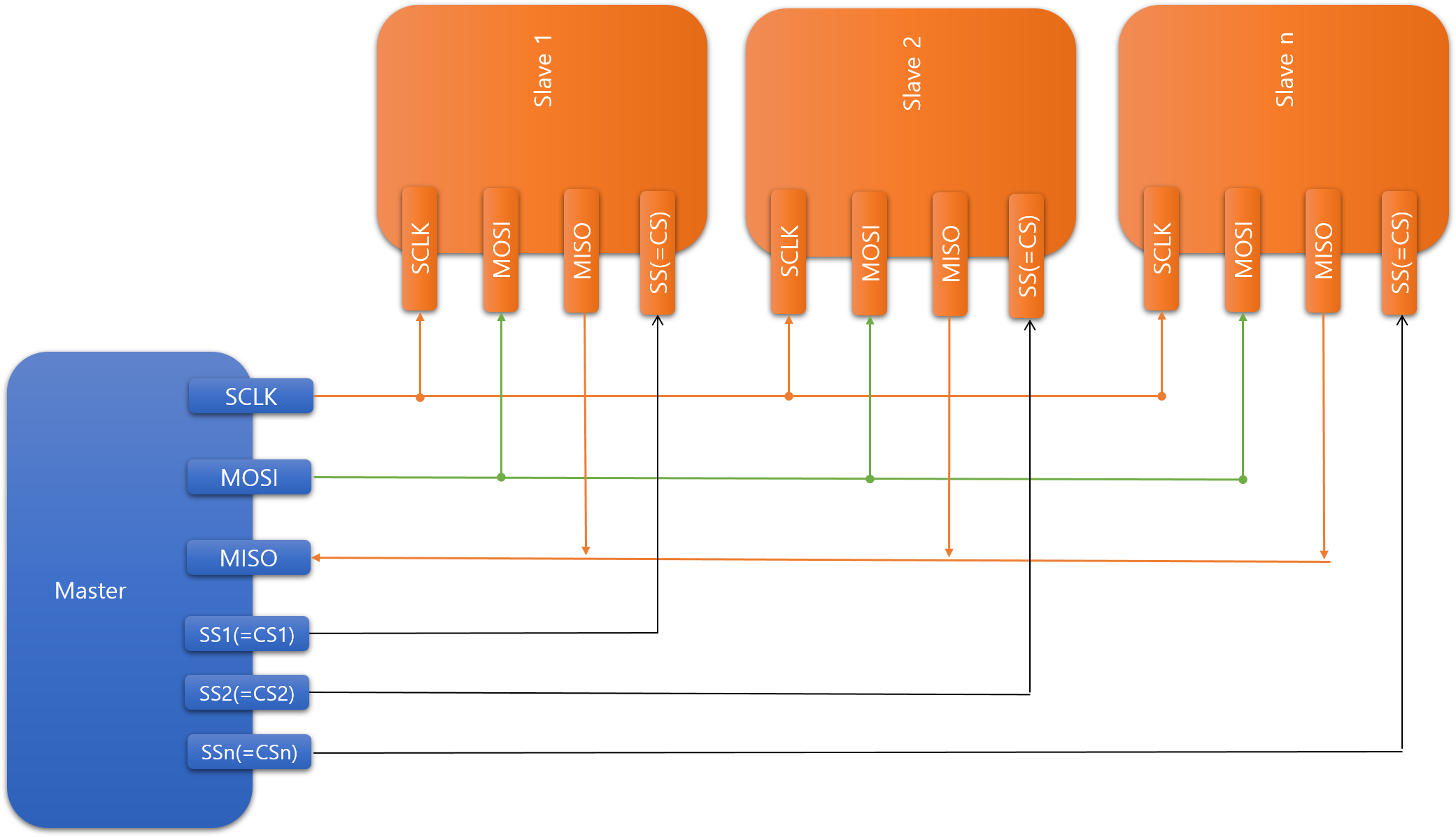 그림6-9_SPI연결_중_개별_SSCS라인_사용