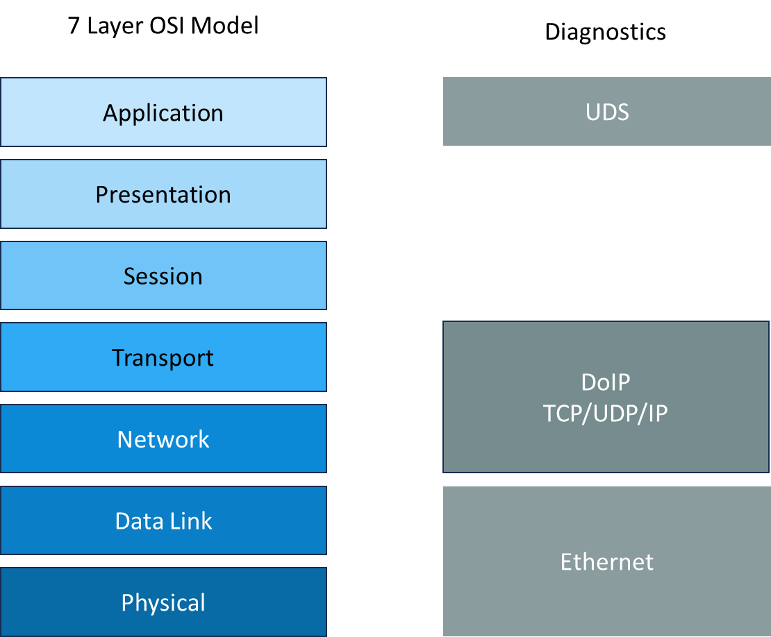 doip-osi-model
