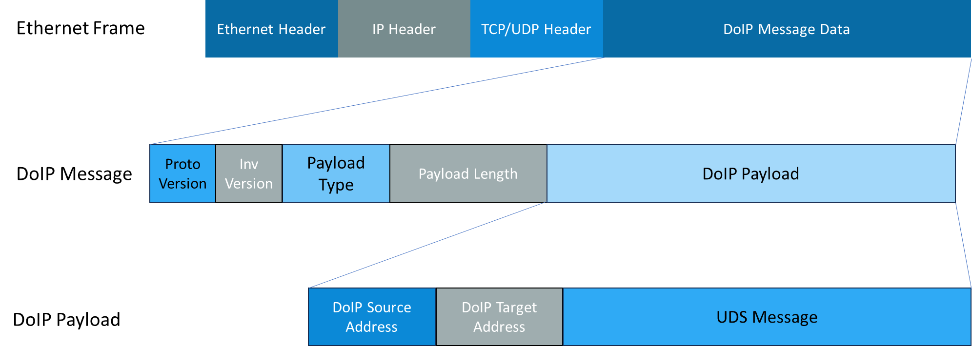 doip-structure